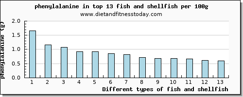 fish and shellfish phenylalanine per 100g